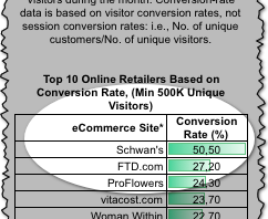 Les meilleurs taux de conversion